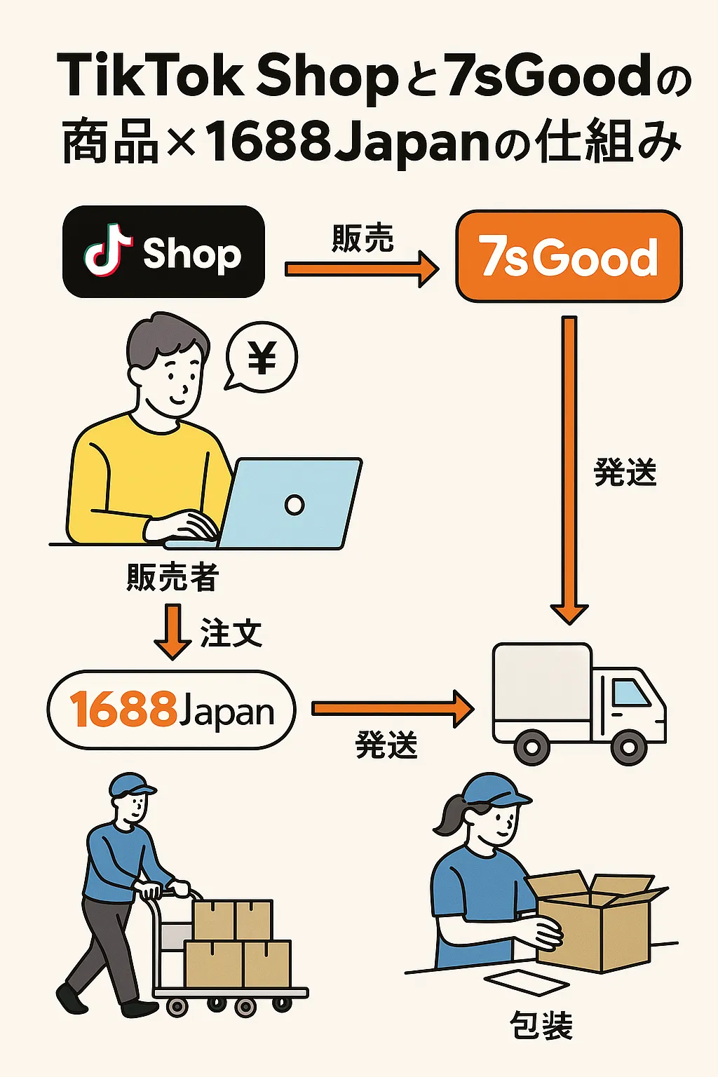 図8：成功方程式「コンテンツ×物流×商品力」