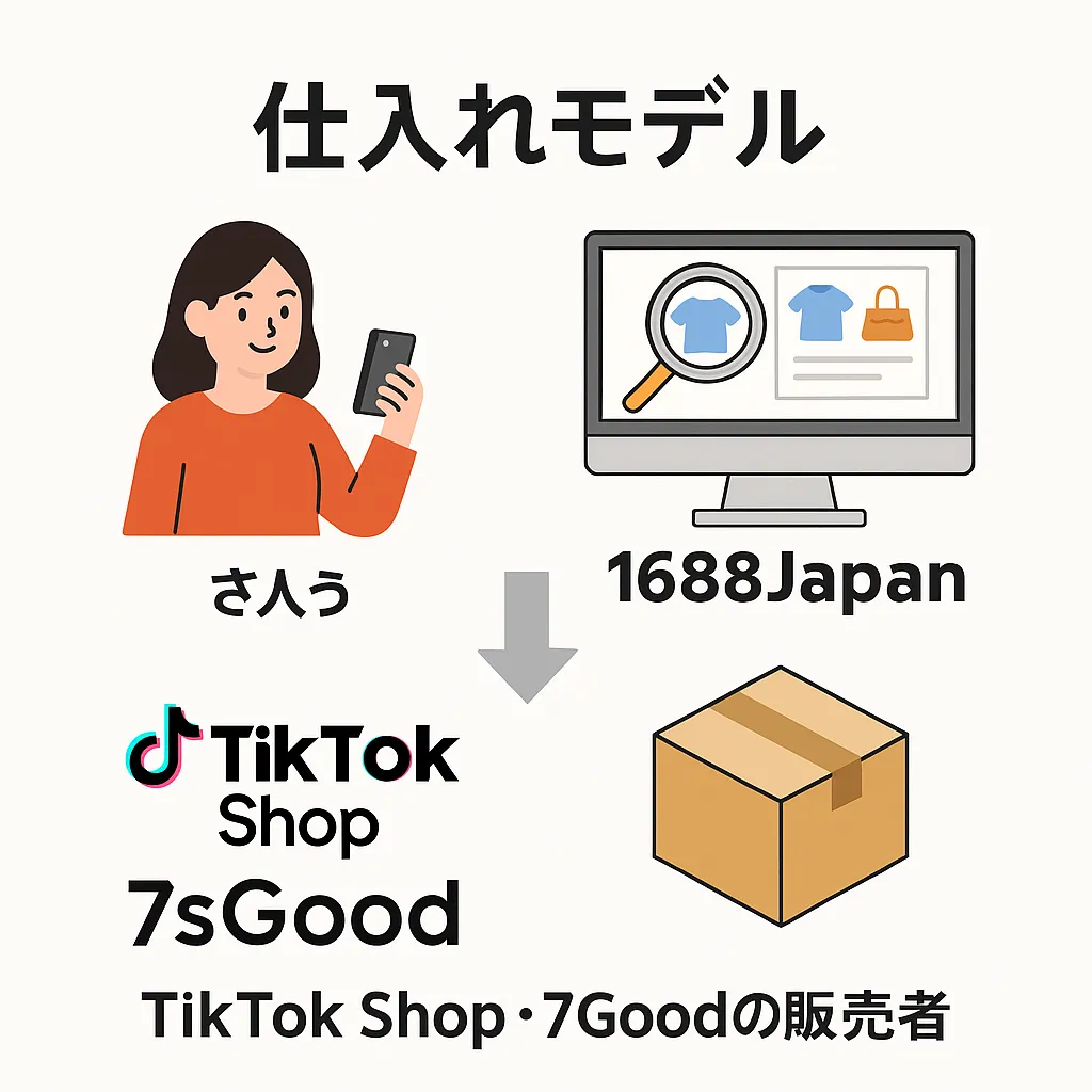 図1：TikTok Shop・7sGood・1688Japanの構造図