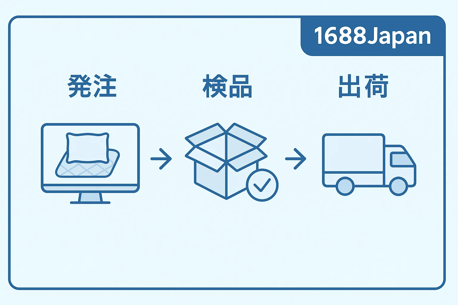 フロー：発注→検品→出荷（1688Japan公式背景を使用・ロゴ要素を含む）