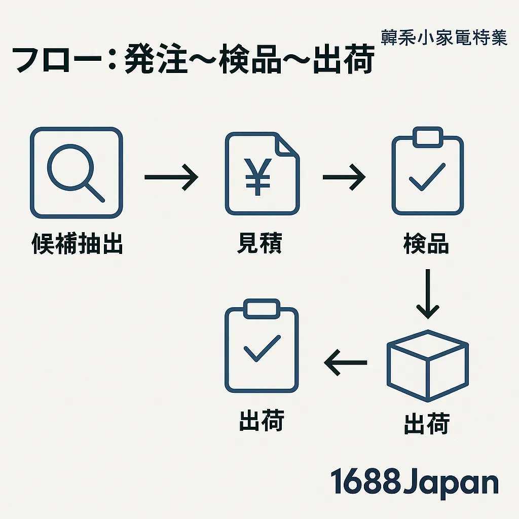 フロー：PSE/技適確認→検品→出荷（1688Japan公式背景使用・ロゴ要素／一件代発・FBA対応のアイコン）