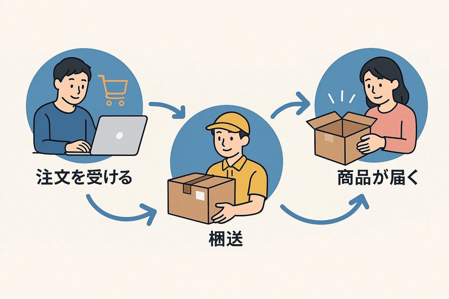 まとめ：0在庫ビジネスの完成図