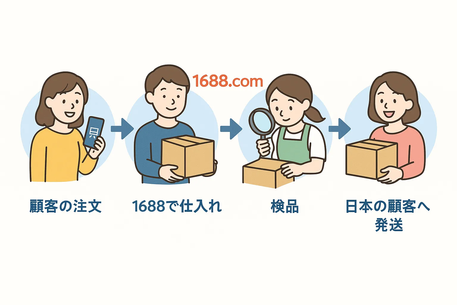 0在庫×直送の仕組み