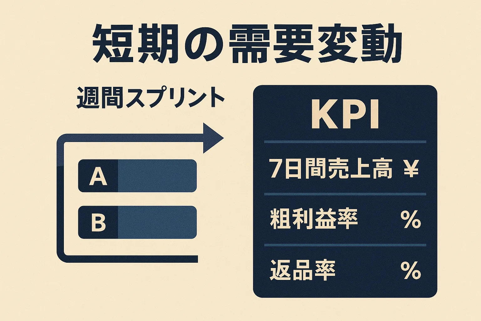 図解：スプリント仕入れのKPI（1688Japanロゴ入り）