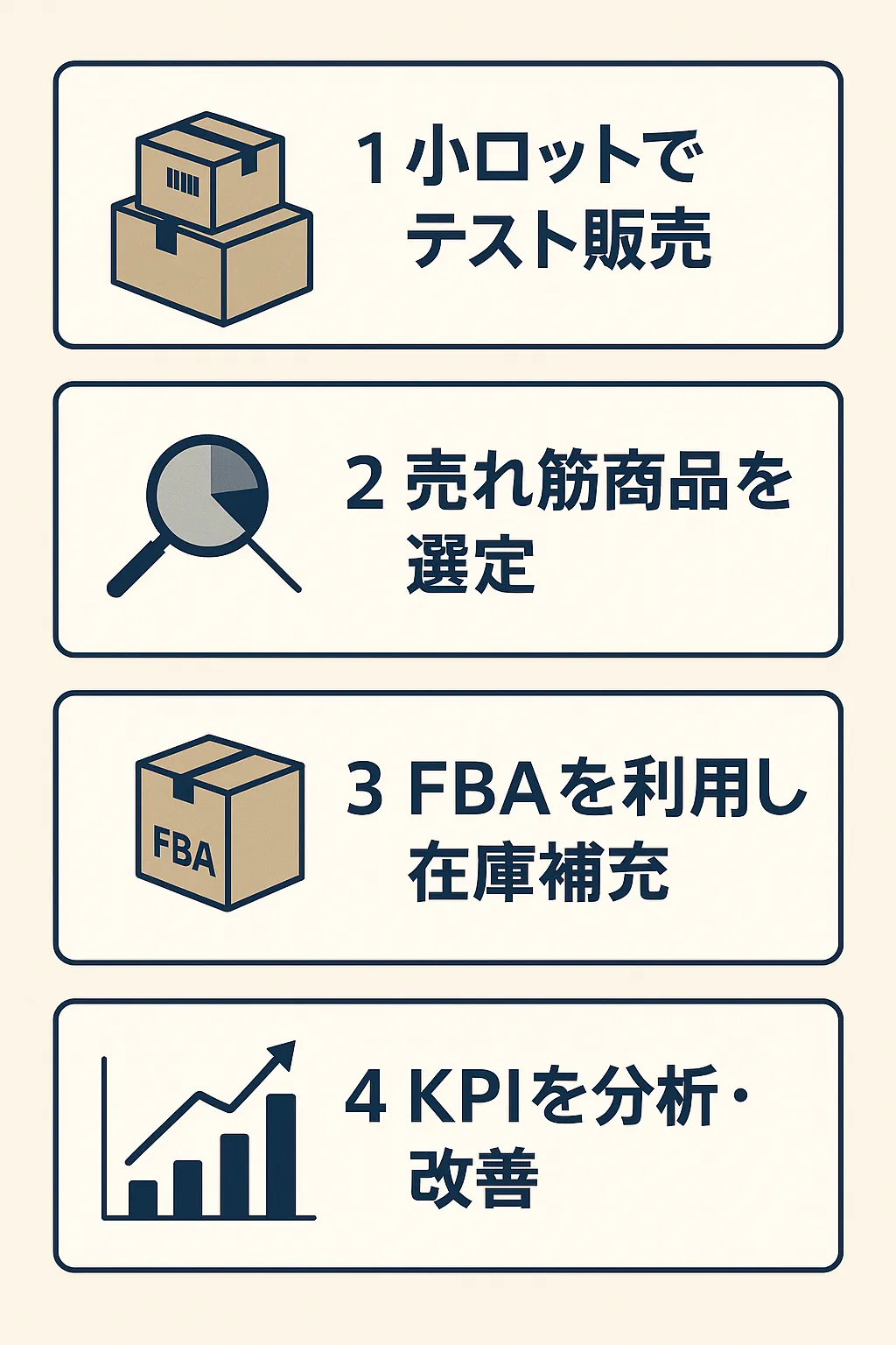 工程イメージ：キーワード選定→試売→レビュー→拡張（ビジネス調・1688Japanロゴ要素）