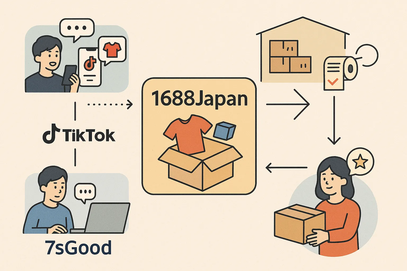 図2：TikTok販売者が抱えるよくある5つの課題