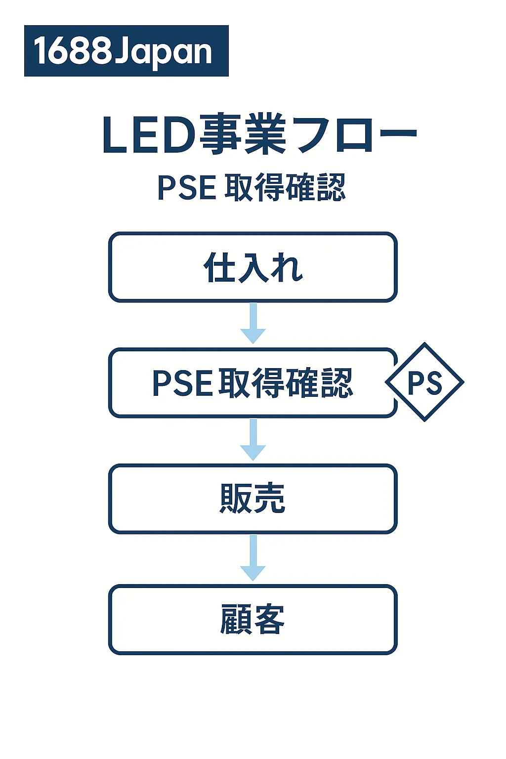 図解：LED事業フロー（PSE確認→販売→顧客）