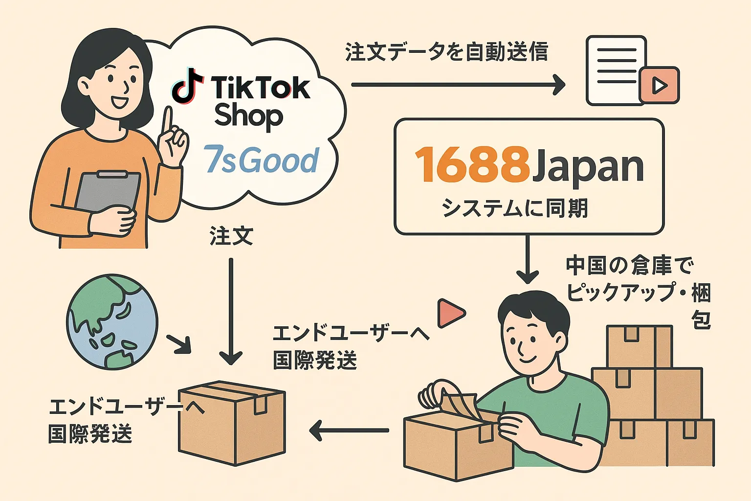 図3：1688Japanサービス概要図