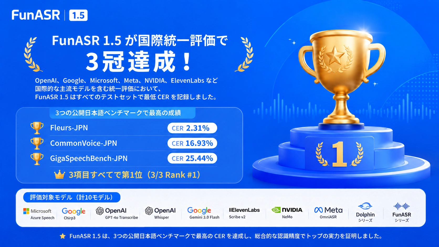 FunASR 1.5、日本語音声認識ベンチマーク3部門で第1位を獲得